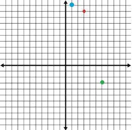 Graph the points (3, 9) (6, -3) ( 1, 10)-example-1