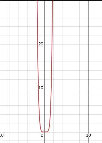 select the option that best describes the basic shape of the graph of the radical-example-1