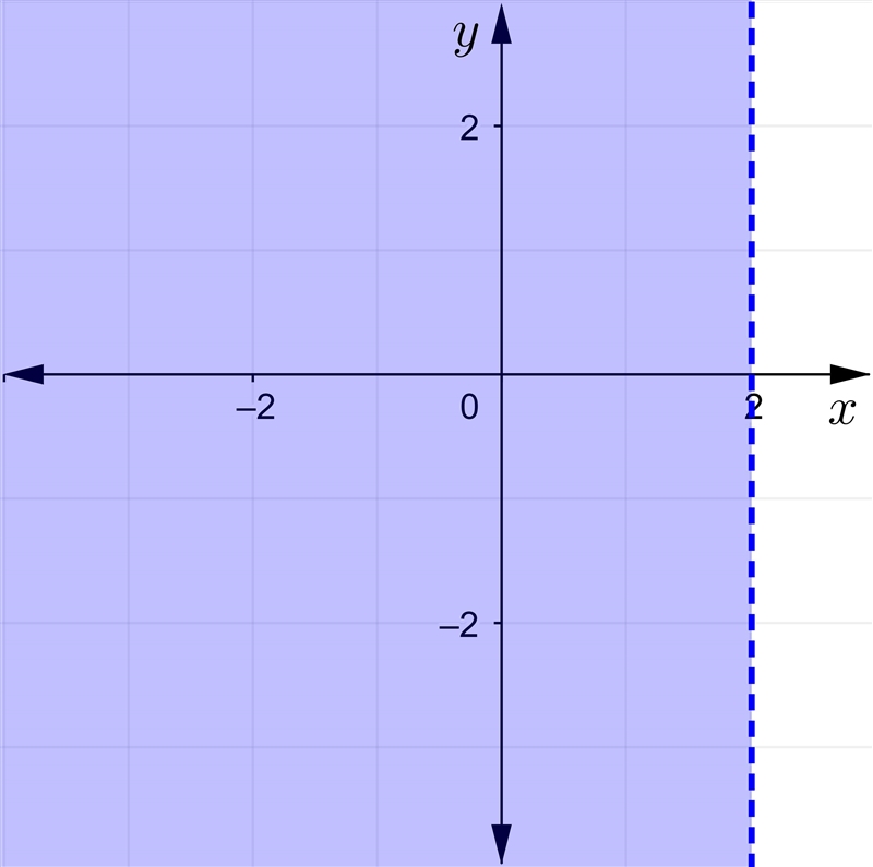 Please hurry due today Graph x < 2​-example-1