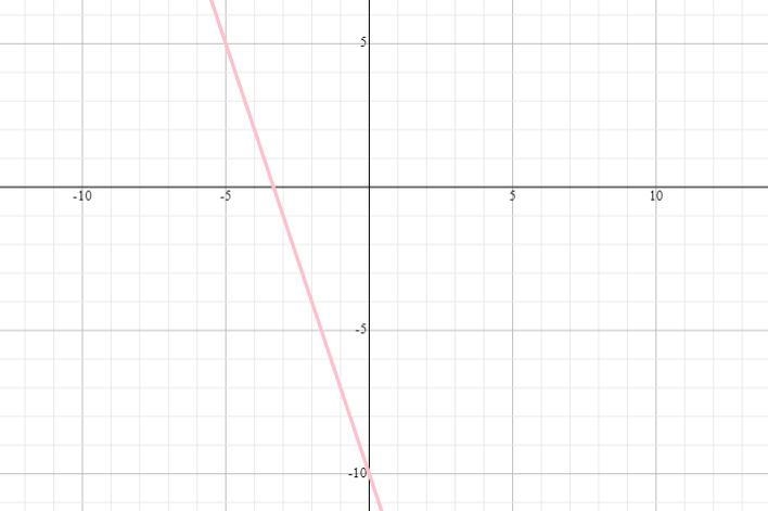 Please help meGraph each equation in point slope form Y+4=-3(x+2)-example-1