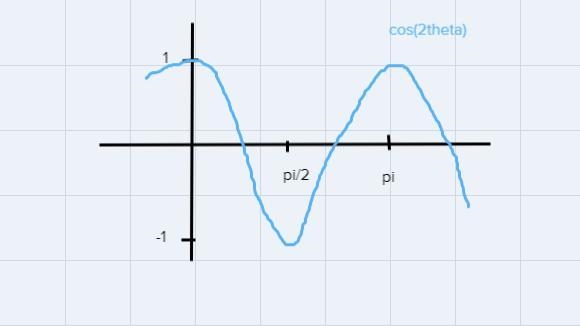 Question 4, using radians, find the amplitude and period of each function and graph-example-2