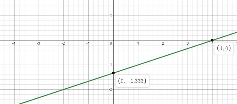 Circle describe and correct each error Graph 2x=6y+8 using slope intercept form.X-example-1