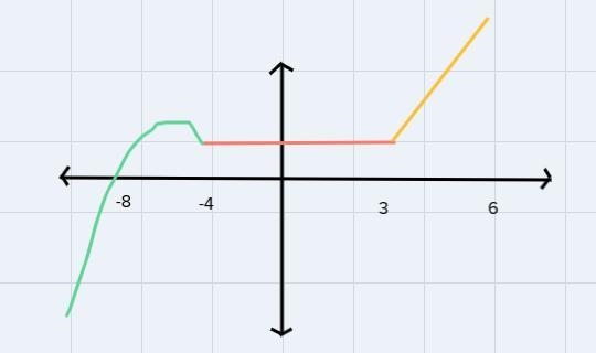 Consider the function y = f(x) shown at right, trace each interval where the function-example-1