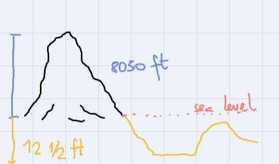 the cement of a mountain pass is 8,050 ft above sea level the valley below is 12 and-example-1