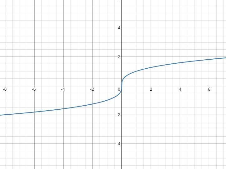 Which graph shows the inverse of the function f (x) = x^3?-example-1