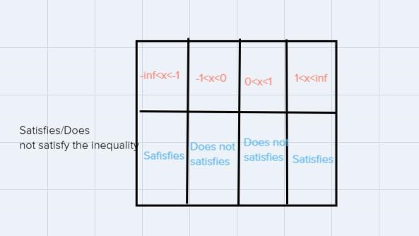 (problem occurred last time) solve the following inequality algebraically andinclude-example-1