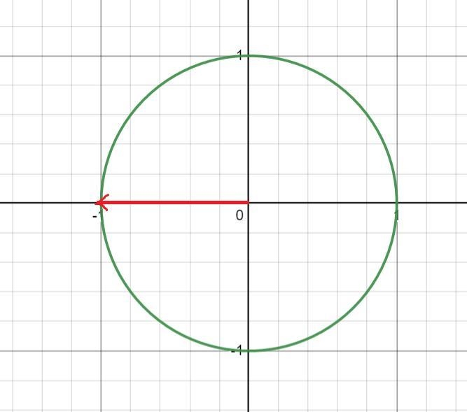 Use the unit circle to evaluate the six trigonometric functions of theta5\pi-example-1