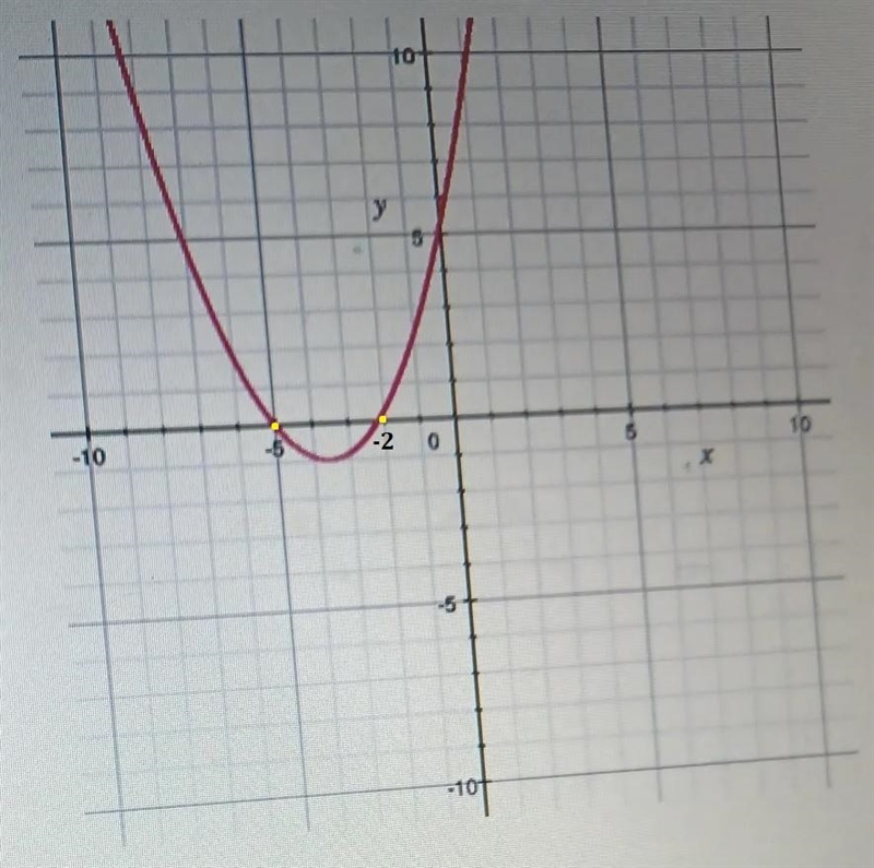 3. Identify the zeros of the quadratic function. A) x = 2 and x = 5 B) y = 2 and y-example-1