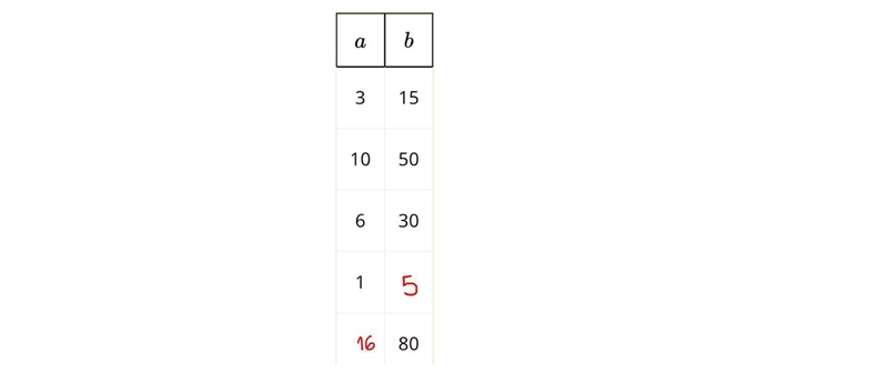 Complete the table with the missing values.Explain what it means to say that the pairs-example-1