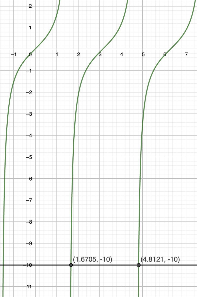 Approximate the solutions to the following equation on the interval ​[0,2​π). Round-example-1