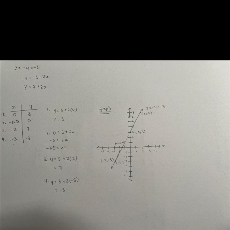 2. Complete the table for the equation, and graph the equation. (4pts) 2x - y = - 3-example-1