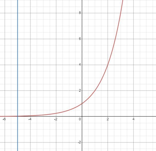 If the equation f (x) = 2x is graphed , which of the following values of x would produce-example-1