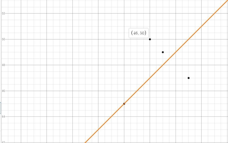 Using graphing software, create a scatter plot of the data. Predict the line of best-example-2