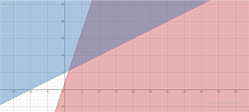 Identify the solution set of the system of inequalities below. Is the point (2,6) in-example-1