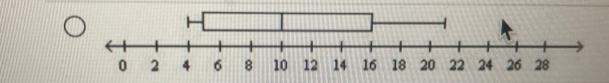 Use the given data to make a box-and-whisker plot.5, 4, 16, 21, 10, 6, 15-example-2