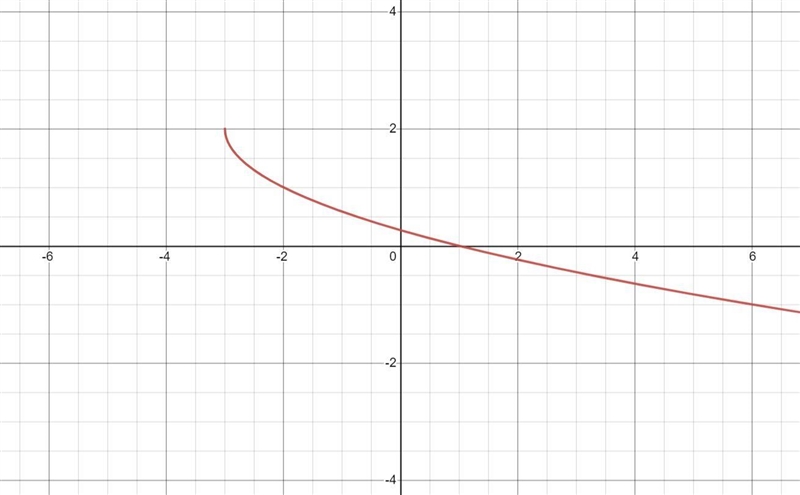 Need help on this multiple choice PreCalculus question..The graph provided is the-example-1