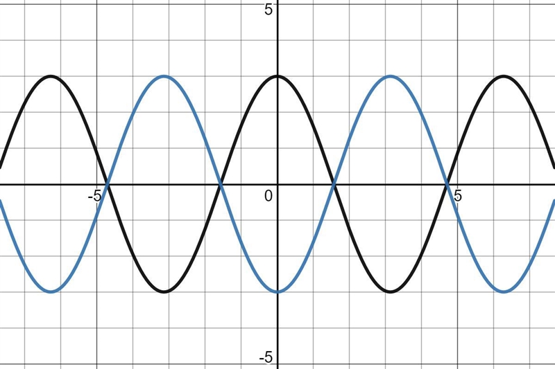 Sketch a graph of the function f(x) = -3cos(x) + 1-example-2