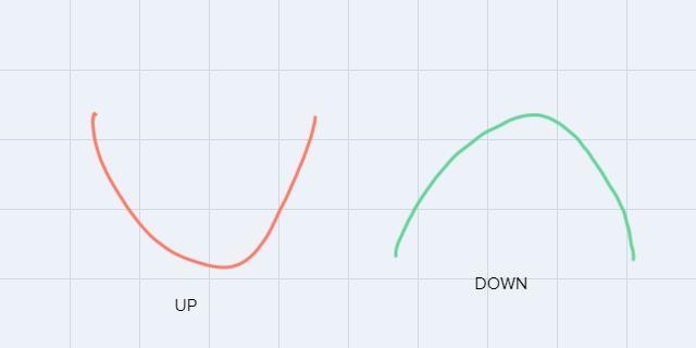 Determine the interview on which the function is concave upward and concave downward-example-1