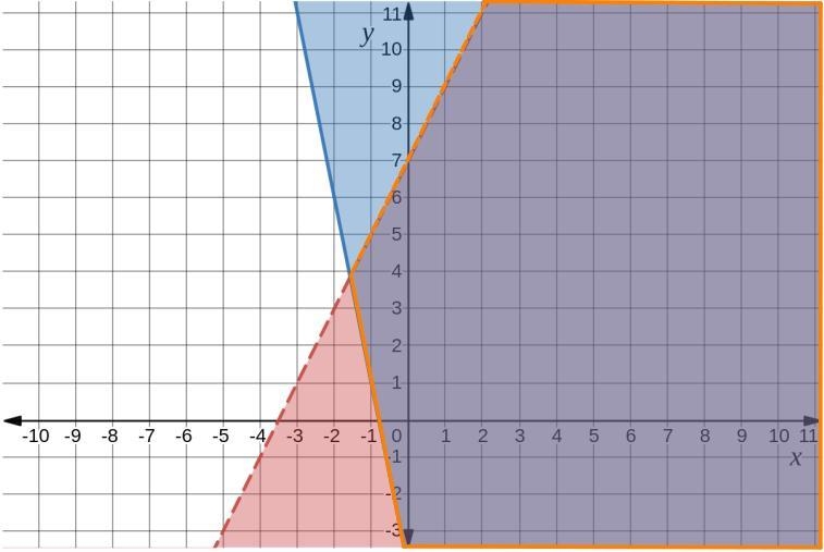 Graph the solution to the following system of inequalities.y< 2x +7y2-5x-410---62Х-example-4