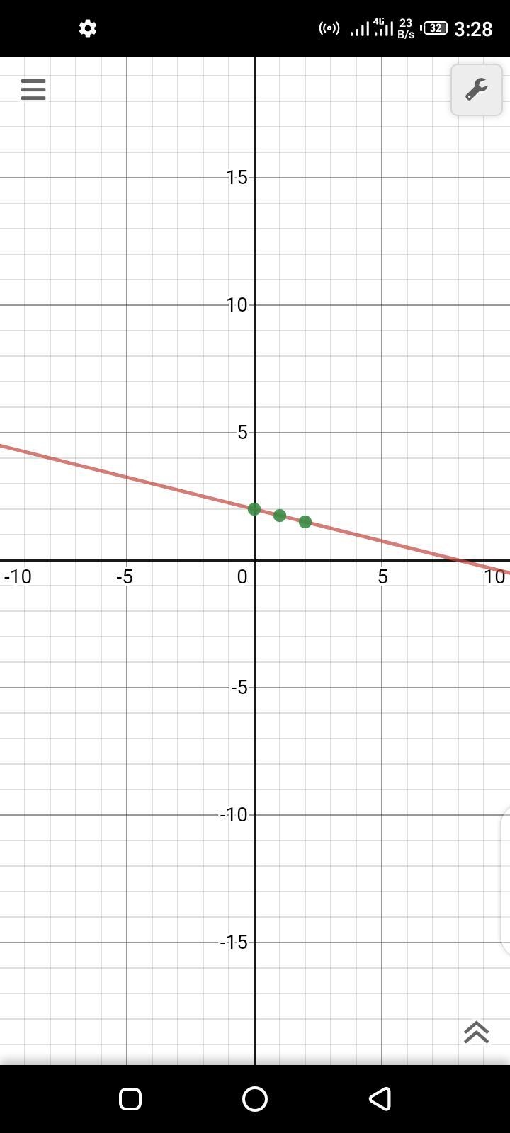 Use the x and y intercepts to sketch a graph of each equation.-example-1