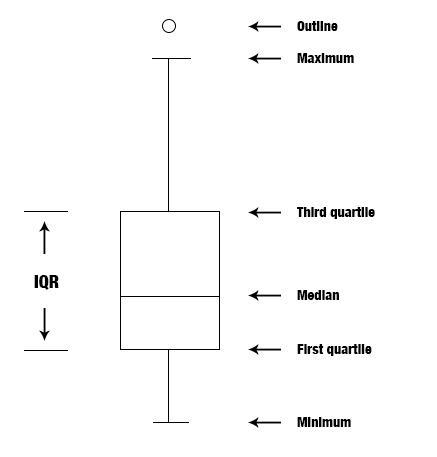 Draw a box plot for the following data. {28, 25, 40, 33, 43, 39, 26, 23,34, 46, 45, 44, 45, 25, 46}-example-1