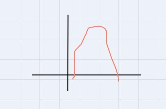 A quadratic function f is given by f(x)=ax2+bx+c where a is not 0. Select all the-example-1