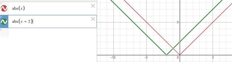 Graph the equation by the translating y=|x|Y=|x+2|A. Graph a B. Graph c C. Graph d-example-1