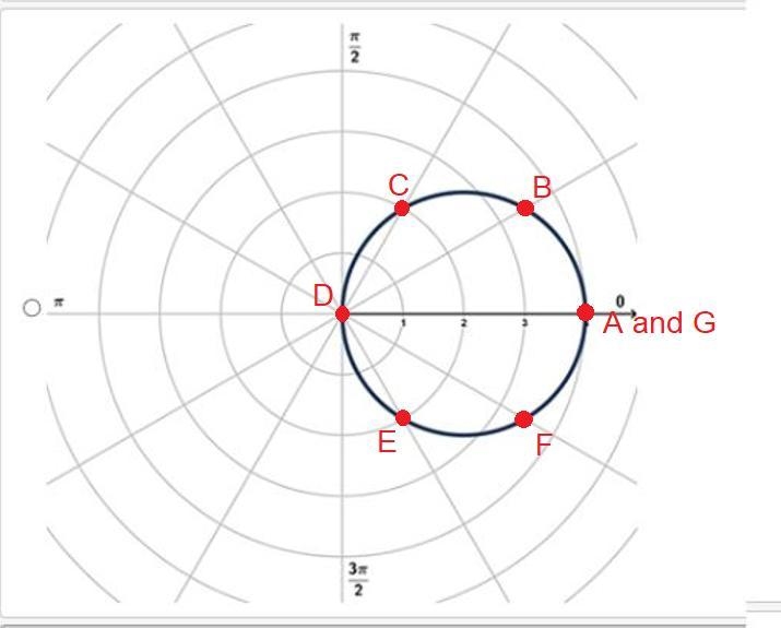 Which of the following graphs is represented by the table?-example-2