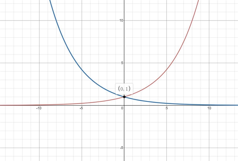 I’m not sure what to do to get these onto a graph-example-1