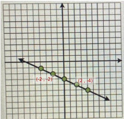 What is the slope intercept equation for the following line.-example-1