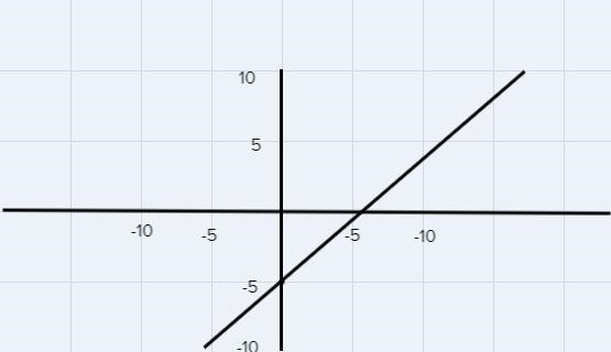 Graph the line running through: (0,-5) with m= 5-example-1