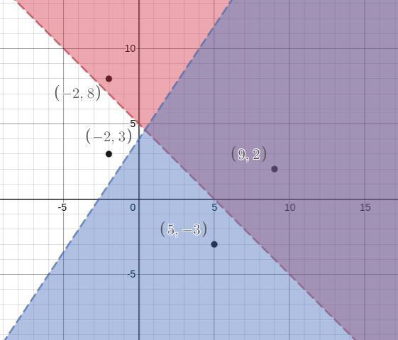 Identify point in region of inequalities: Below are two inequalities and the graphs-example-1