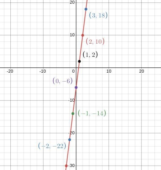 Y=8x - 6 i need this graphed-example-1