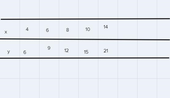 How do you determine if a table represents a proportional relationship?-example-1