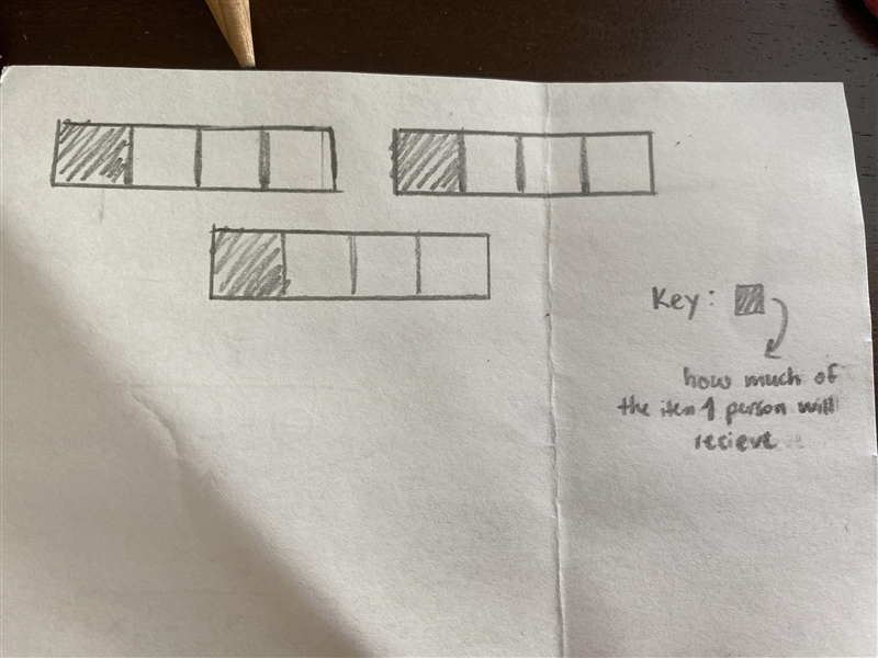 Draw a model that shows 3 items being divided equally for 4 people. How much will-example-1