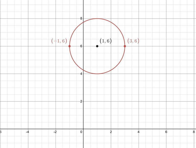 Determine the equation of the circle graphed below. screenshot below!-example-1