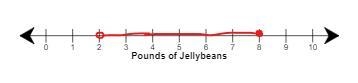 Use the drawing tool(s) to form the correct answer on the provided number line.Cindy-example-1