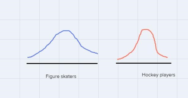 27–34: Describing Distributions. Consider the following distributions.-How many peaks-example-1