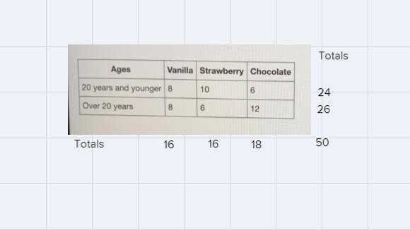 A group of people were asked which of three ice cream flavors they prefer. The results-example-1