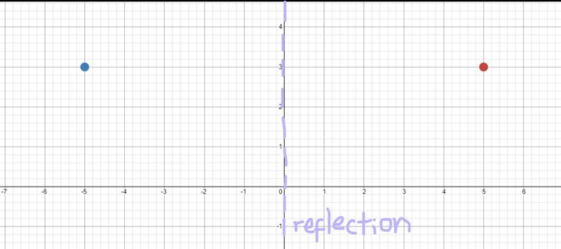 A rectangle is graphed on a coordinate plane and then reflected across the y-axis-example-2