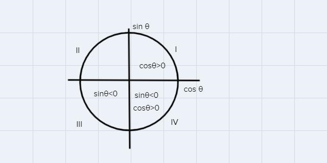 If sun and cos then the terminal point determined by is-example-1