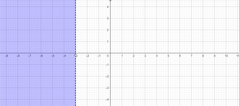 In the graph of an inequality, the region to the left of a dashed vertical linethrough-example-1