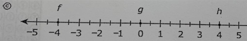 Three values on a number line ate labeled f, g and h.-example-1