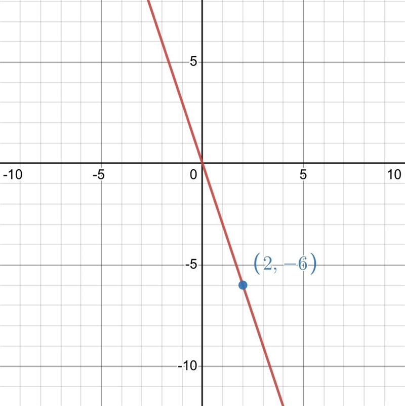 What is the equation of the line that passes through the point (2,-6) and has a slope-example-1