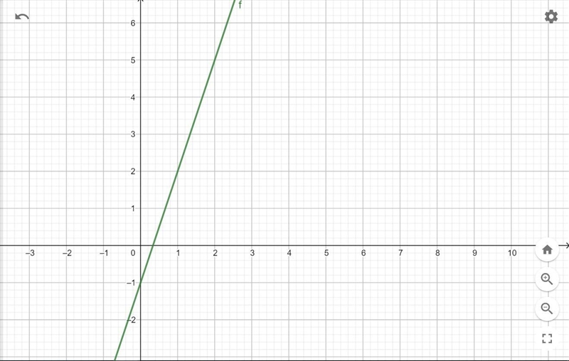 Make the graph of y = 3x - 1-example-1