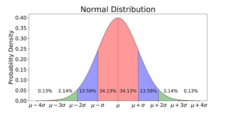 The lifespan of pet goldfish is a normally distributed random variable. The mean lifespan-example-1