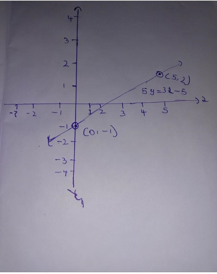 Select the graph that represents the correct answer to the equation. 5y = 3x - 5-example-1