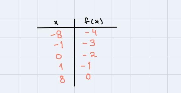 Graph the functionPlot five points on the graph of the function, as follows.-example-1