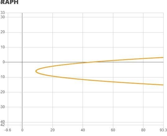 G(y) =-y^2 + 12y + 45 maximum value of the function-example-1