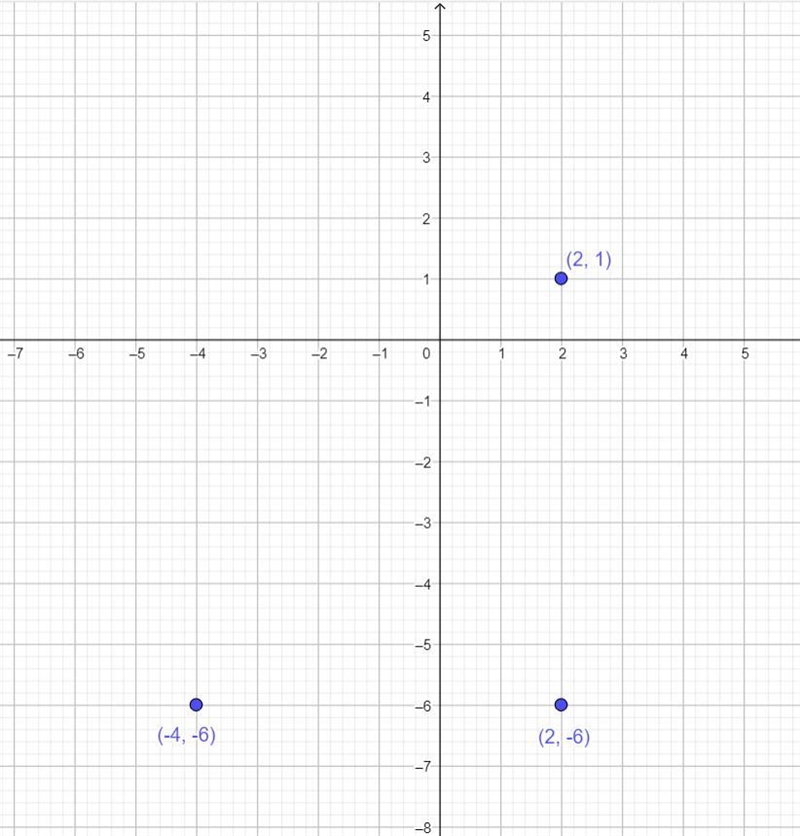 The coordinates of three vertices of a rectangle are (2, -6), (-4, -6) and (2, 1). Find-example-1